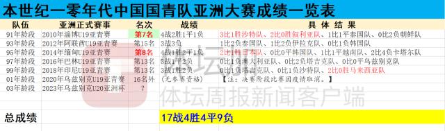 开云体育-​U20亚洲杯没有任务指标 中国国青可否复制2014？
